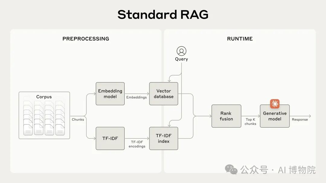 Anthropic研究团队提出新技术，引入Contextual Retrieval让RAG再进化，大幅降低检索失败率