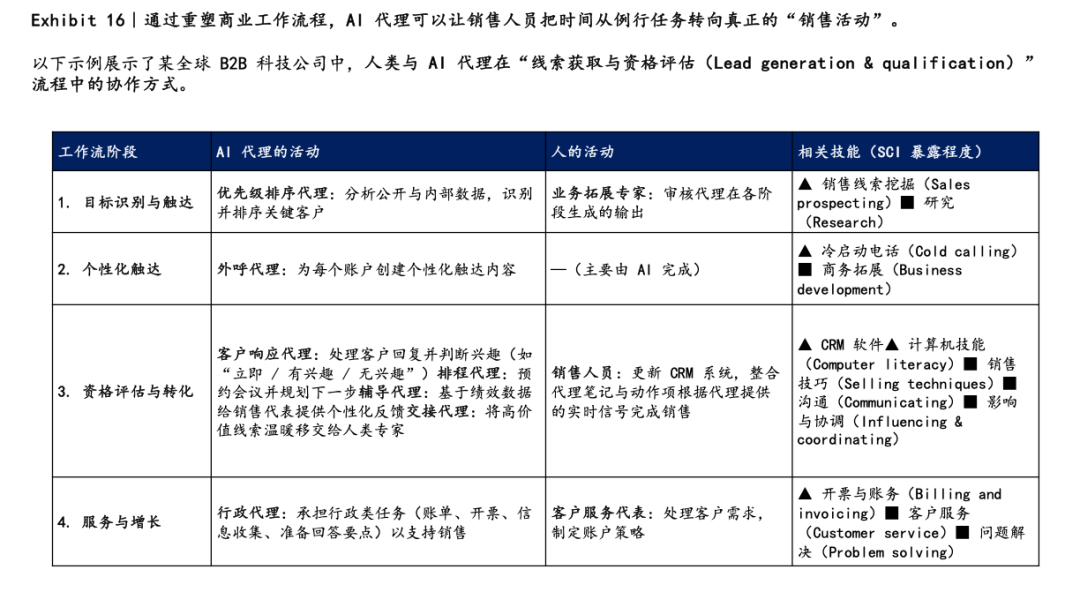 麦肯锡再发重磅报告：AI技能伙伴时代 03｜不重塑流程架构，都是“伪AI” 配图 8