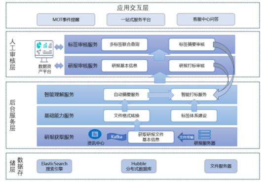 基于生成式大模型的复杂内容理解及对话平台智能化应用研究 配图 2