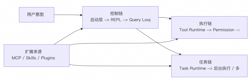 Claude Code 源码拆解：从启动到多 Agent 扩展层 配图 6
