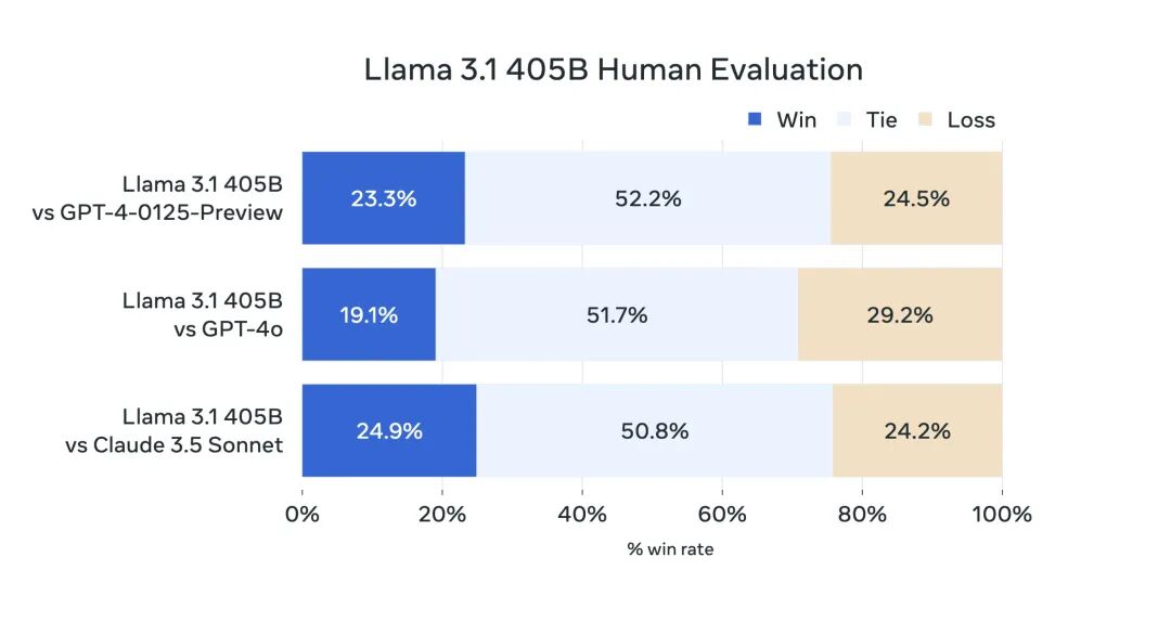 Meta 发布最强开源大模型 Llama3.1 配图 3