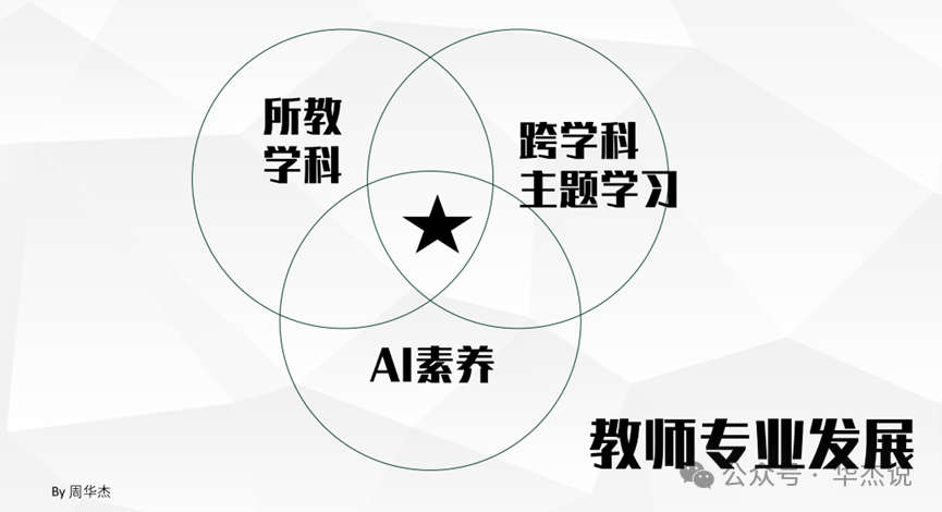 培训AI