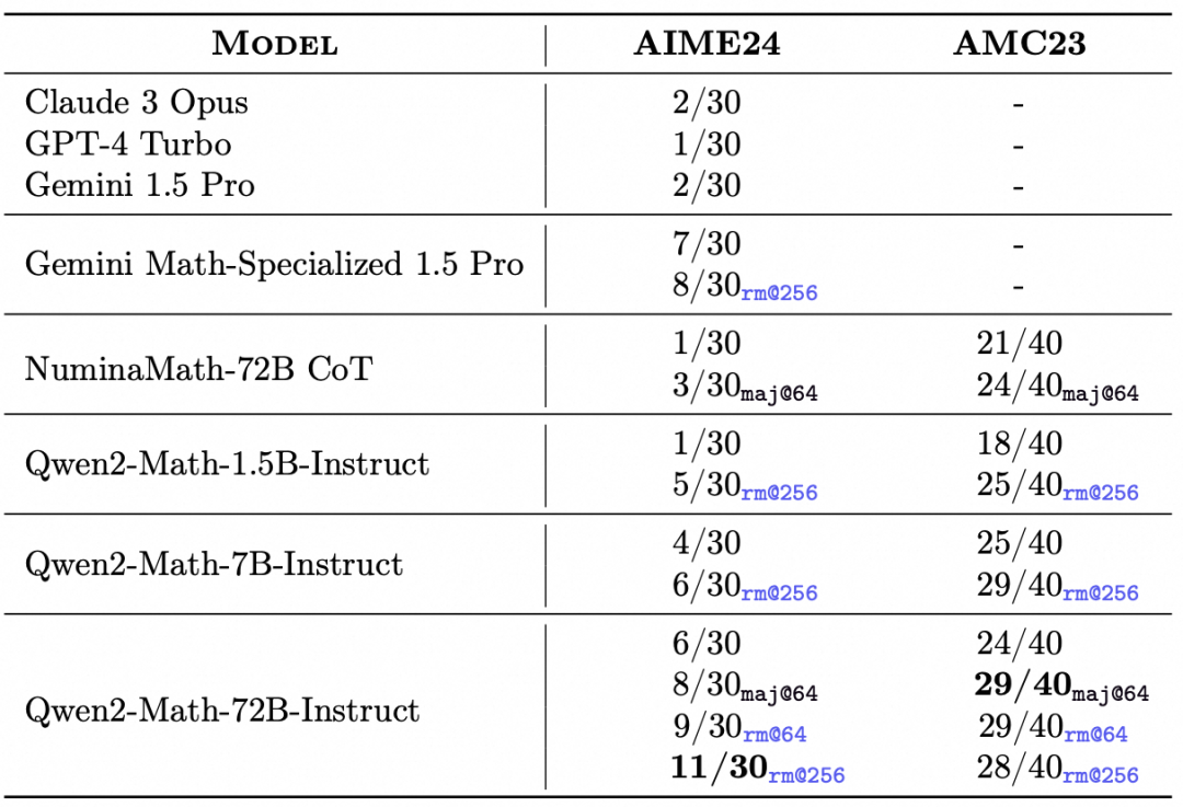 Qwen2-Math开源，包含1.5B/7B/72B三种参数规模的数学模型 配图 4