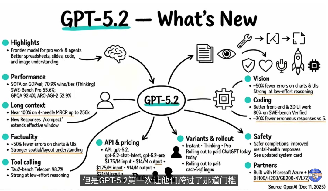 GPT-6 明年 Q1 突袭？OpenAI 战略大转向：这不仅是模型战，更是“生存战”！ 配图 2