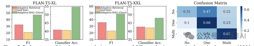 自适应检索增强生成 (Adaptive-RAG)：根据问题复杂性动态调整策略 配图 5