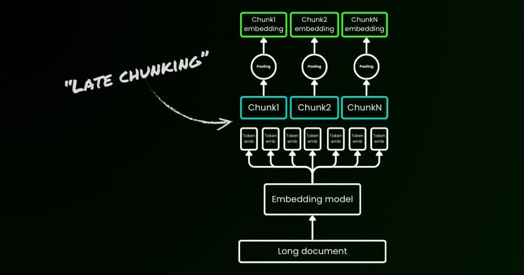 长文本 Embedding 模型中的“迟分”策略