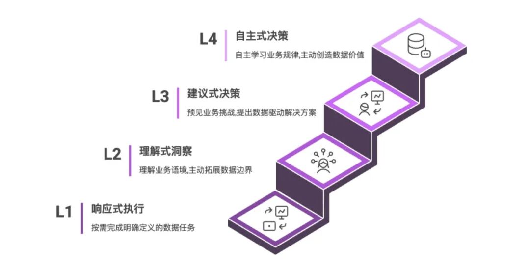 为什么Data Agent将成为企业未来三年胜负手？ 配图 2