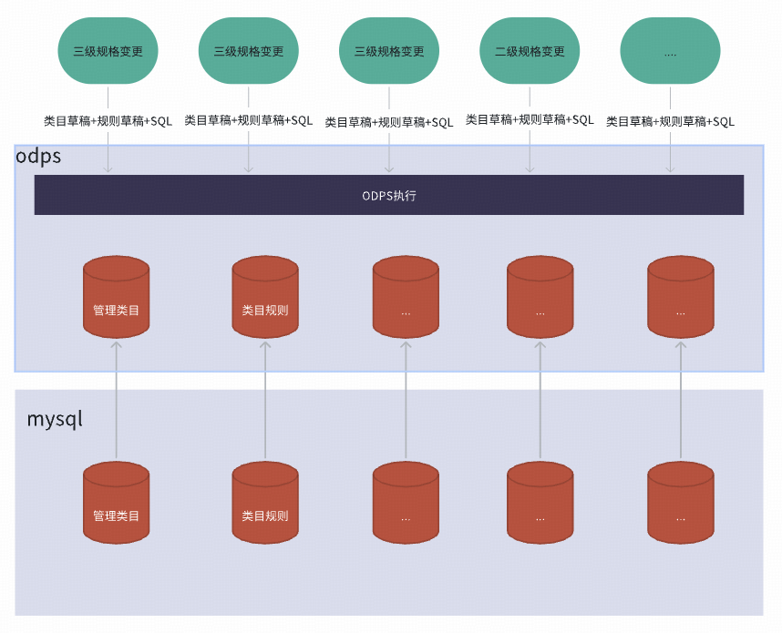 得物管理类目配置线上化：从业务痛点到技术实现 配图 16