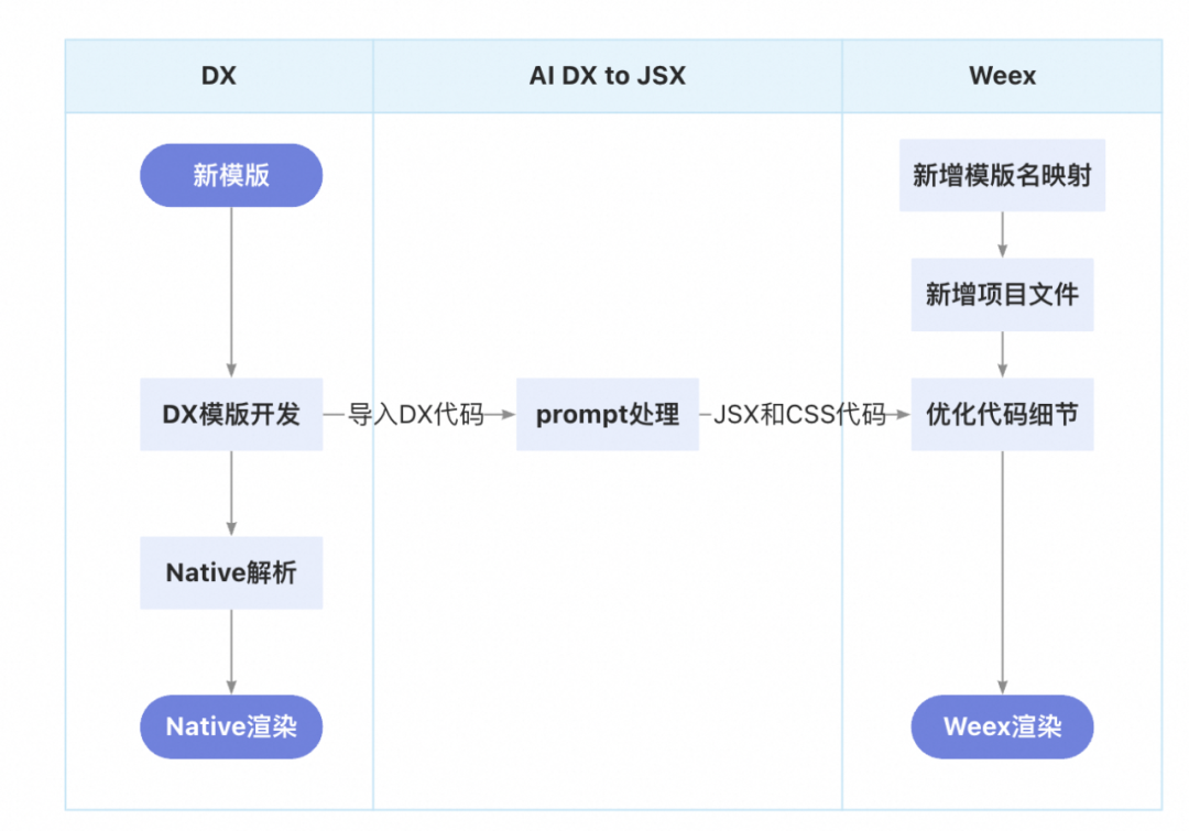 AI驱动全端开发：淘宝信息流效率提升的探索 配图 7