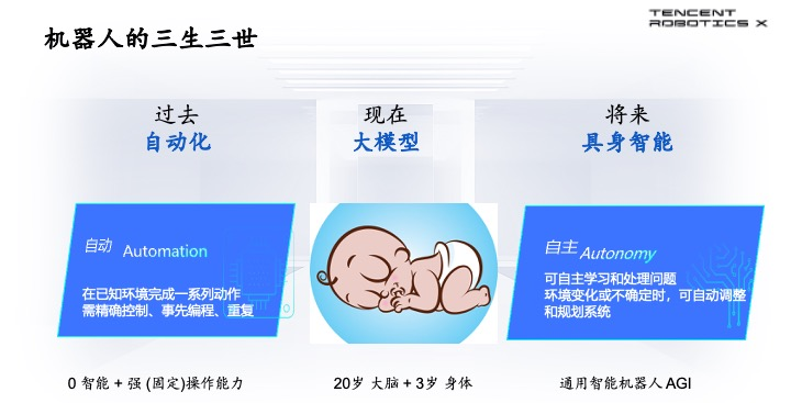 腾讯首席科学家张正友：仅把大模型塞进机器人，产生不了真正的具身智能 配图 4