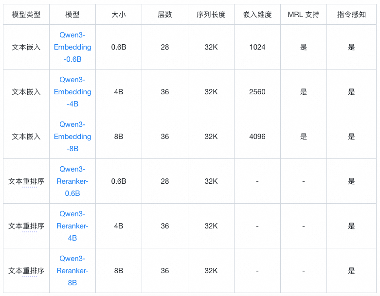 Qwen3-Embedding 全揭秘：从技术到服务，打造高效AI产品的关键路径 配图 4