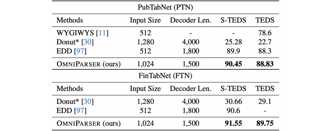 [CVPR 2024] OmniParser: 统一图文解析模型：文字检测识别、视觉信息抽取和表格识别 配图 6