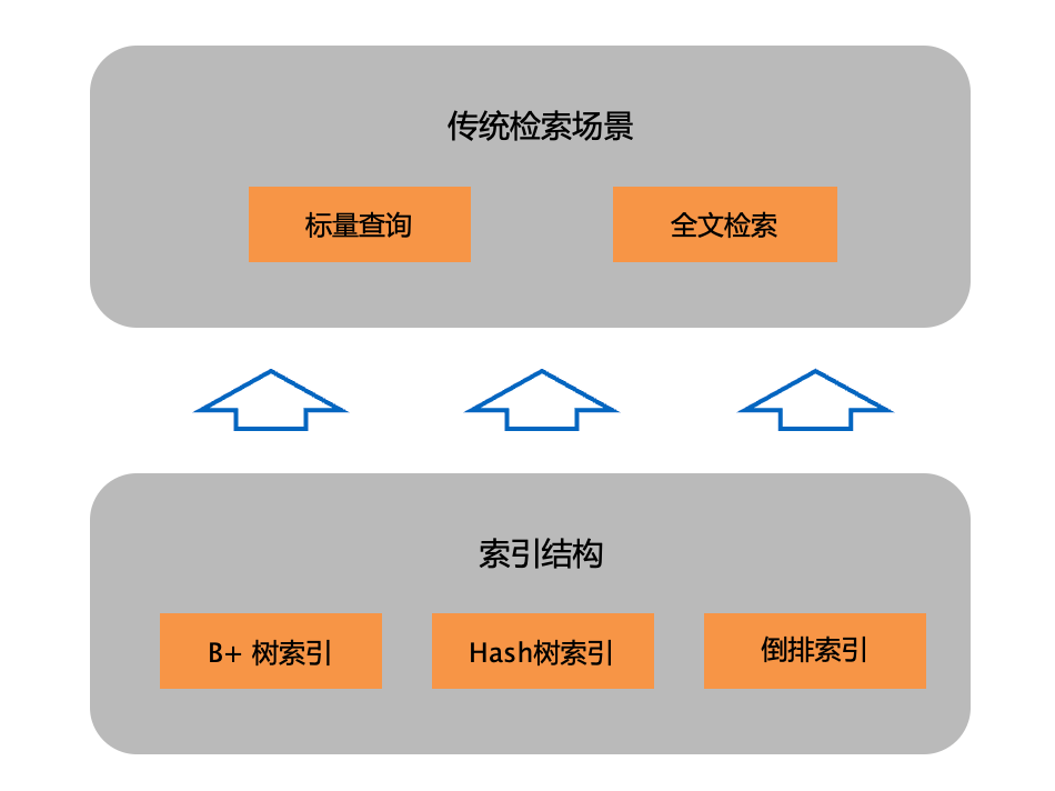 从大数据到大模型：现代应用的数据范式 配图 13