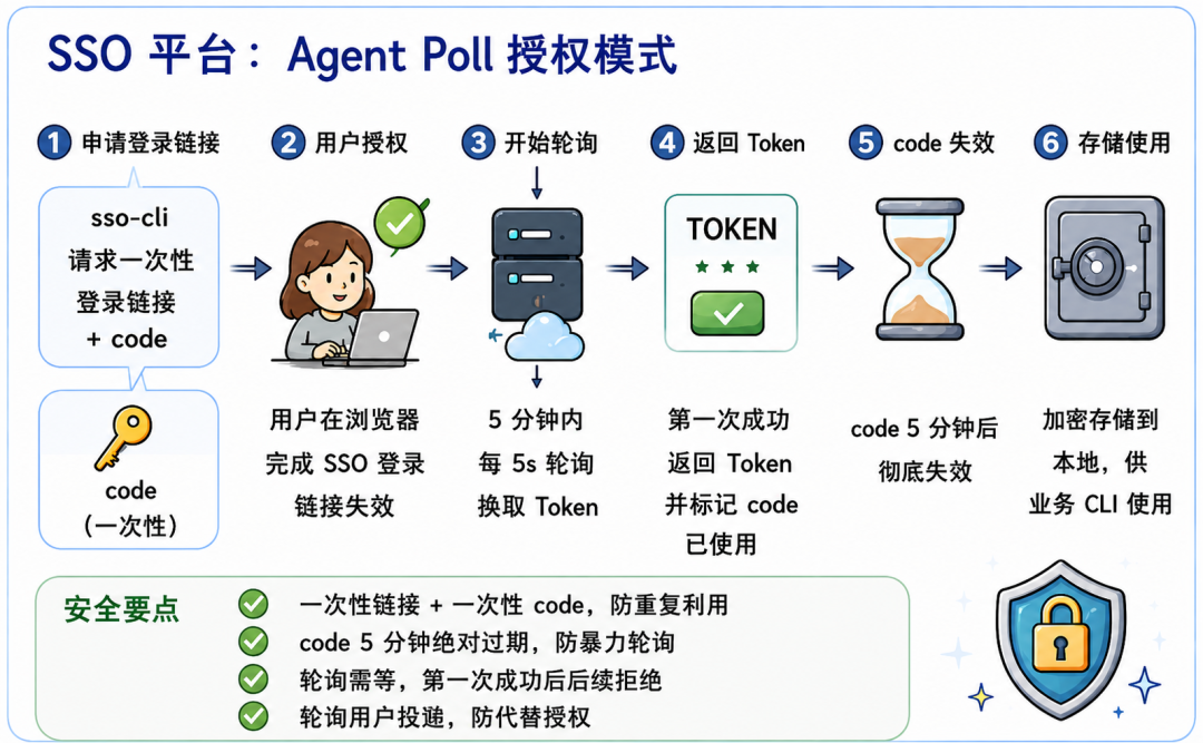 面向 Agent Skill 的 CLI/SSO 鉴权体系：安全、无感、可追溯 配图 6