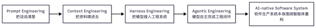 为什么我在团队大力推进 Harness Engineering 的同时,却不认为它就是未来 配图 6