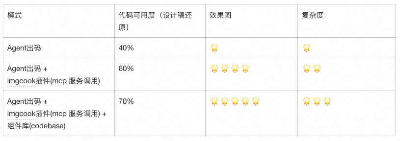 仅凭几张图片，我们是如何让 AI 自动生成 70% 可用前端代码的？ 配图 19