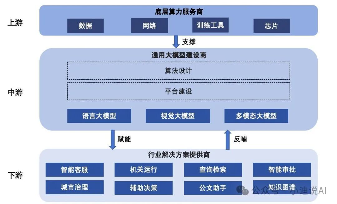 政务大模型应用产业链剖析和各省市典型案例 配图 2