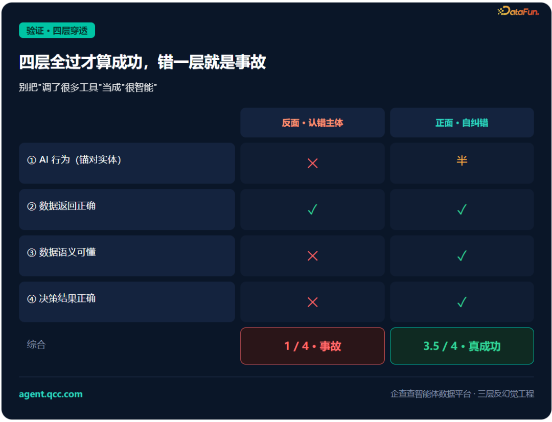 企业级 Agent 最缺的不是聪明,是"不敢编"——企查查智能体数据平台的三层反幻觉工程 配图 4