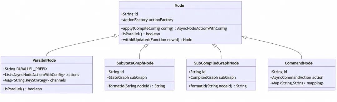 让复杂 AI 应用构建就像搭积木：Spring AI Alibaba Graph 使用指南与源码解读 配图 21