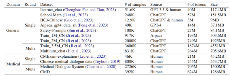Qilin-Med：多阶段知识注入先进的医学大型语言模型 配图 12