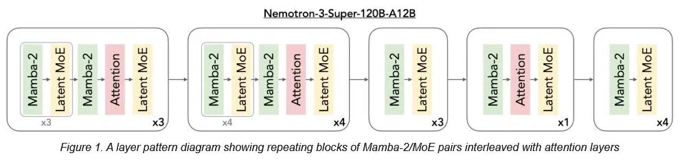 英伟达重磅开源！Nemotron 3 Super：专为AI智能体打造的"超级大脑 配图 3