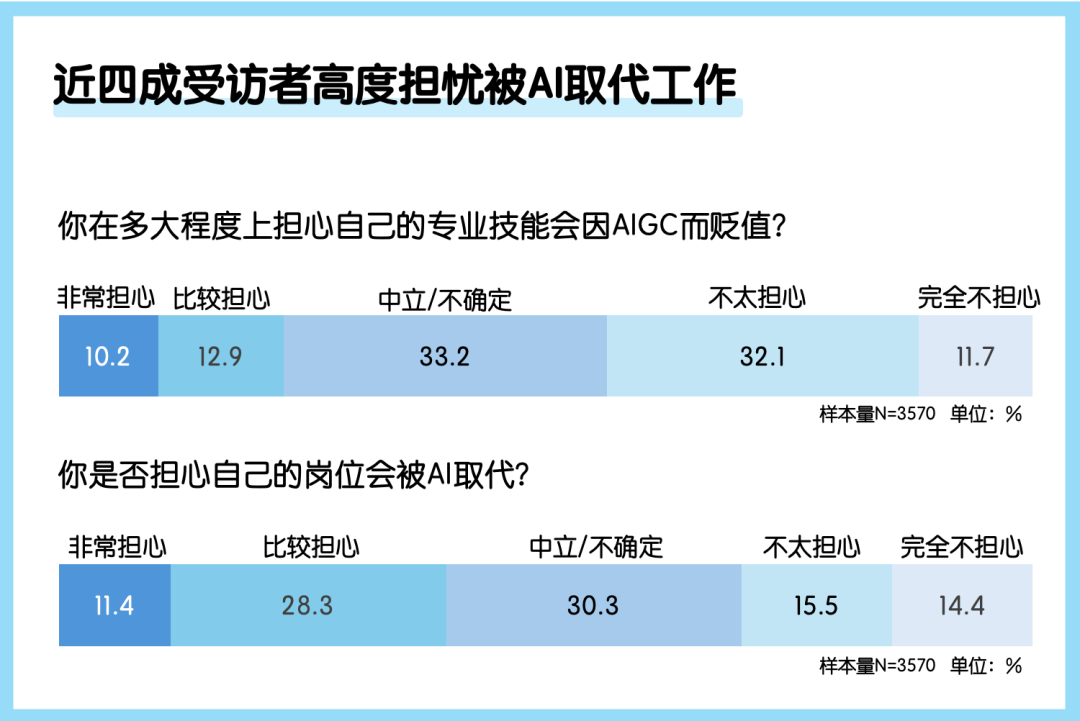 中国公众对生成式AI的看法与使用行为｜年度调研 配图 11