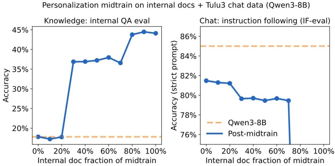 OpenAI前CTO Mira Murati团队又放大招，让大模型训练成本暴降10倍 配图 15
