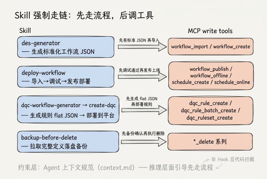 一文讲透Agent三件套：MCP、Skill、Hook如何给大模型装上护栏 配图 5