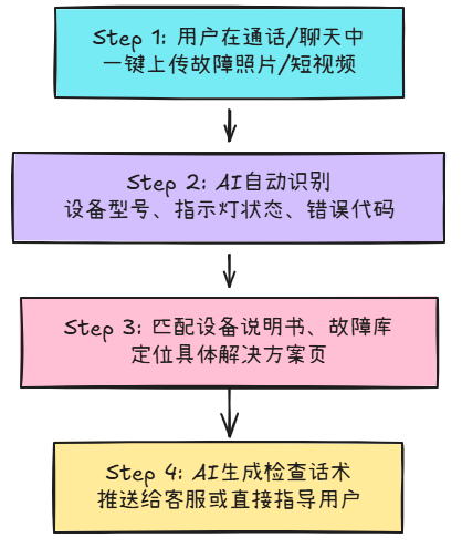 客服革命：多模态AI正在解决那些“说不清”的难题 配图 2