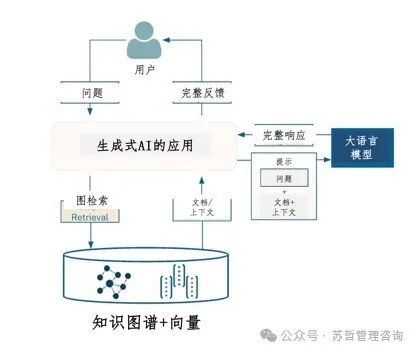 知识图谱RAG：向 生成式AI添加知识，我们正在进入RAG的“蓝链Blue Links”时代。 配图 7