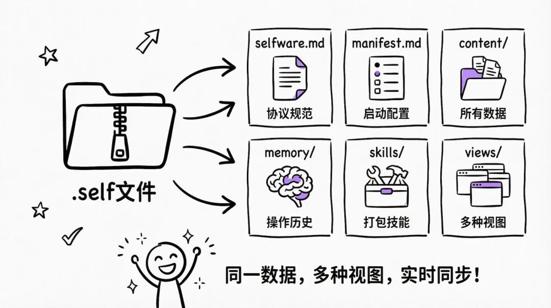 属于Agent的文件协议来了！Selfware让Agent之间无缝传递上下文 配图 6