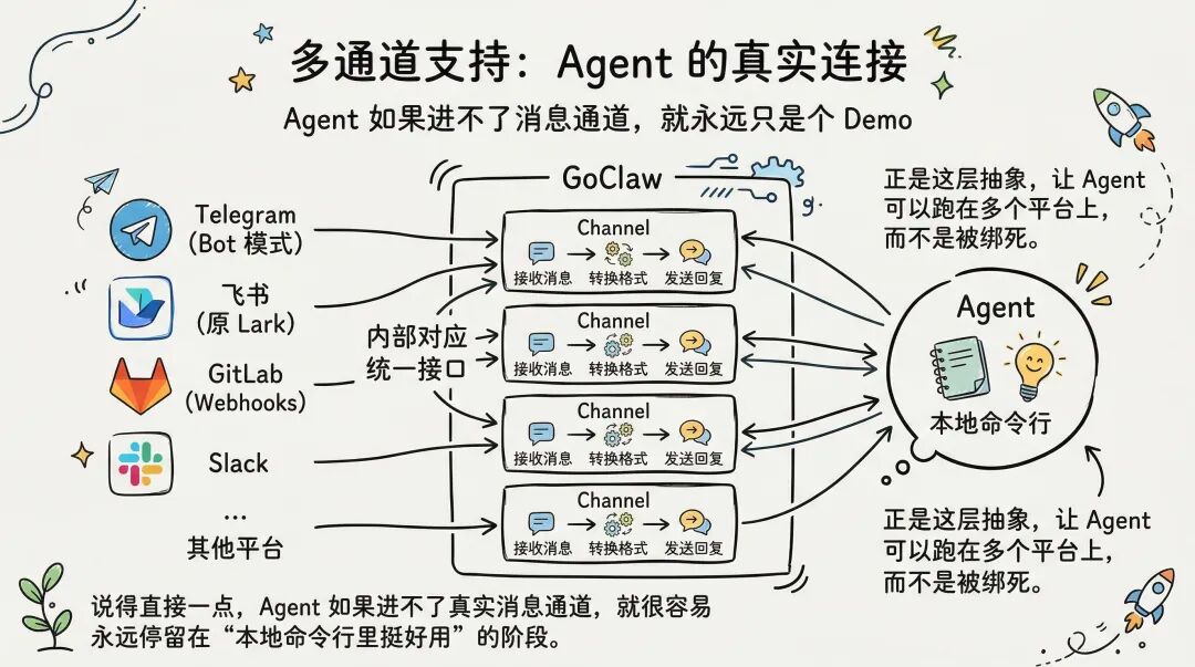 我用 Go 重写了一个 OpenClaw 框架：这就是 GoClaw 配图 7