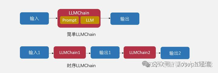 【深度长文】ReAct 、LangChain、RAG中的“自主系统”思想 配图 4