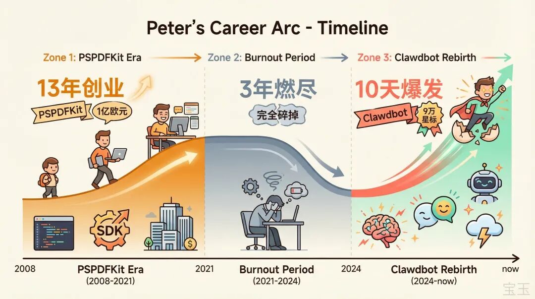 Peter 的职业时间线：13 年创业、3 年燃尽、10 天爆发