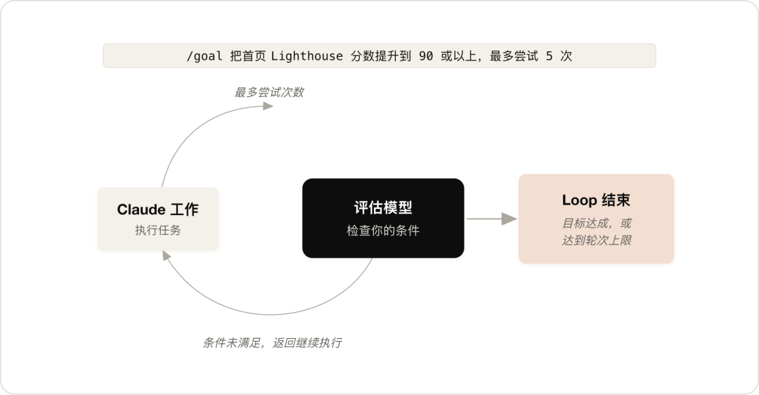 目标导向 loop 中文图