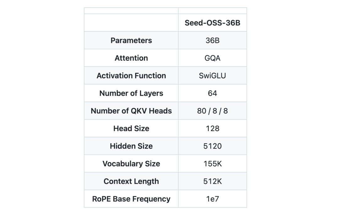 超过Qwen，字节首次开源大模型Seed-OSS 配图 2
