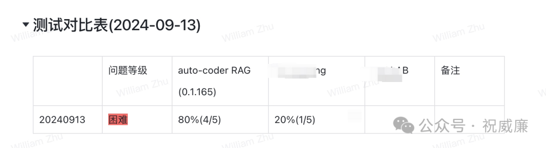 全球首发：第二代 RAG 系统 auto-coder.rag 相比市面主流RAG系统 20%-60% 效果提升 配图 2