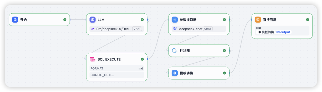 Dify实战：构建Text2SQL(NL2SQL)智能查询数据库并生成图表工作流