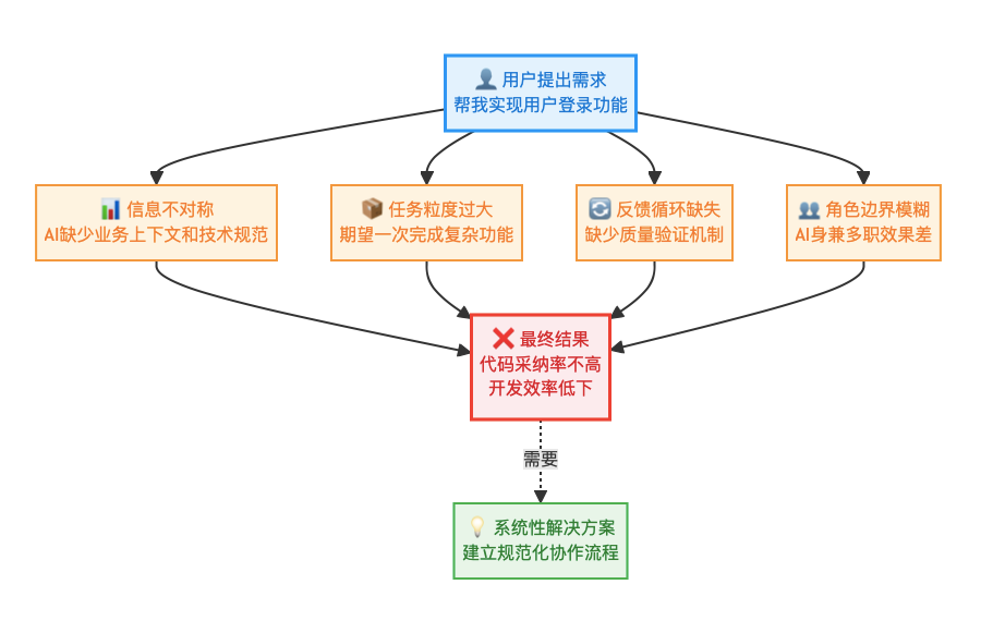 如何将 AI 代码采纳率从30%提升到80%？ 配图 3