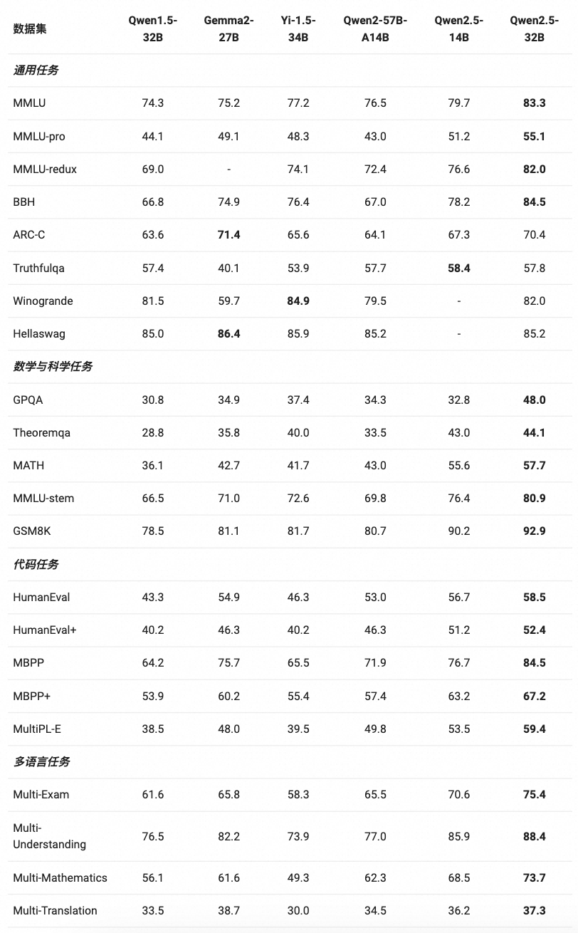 Qwen2.5-LLM：扩展大型语言模型的边界 配图 3