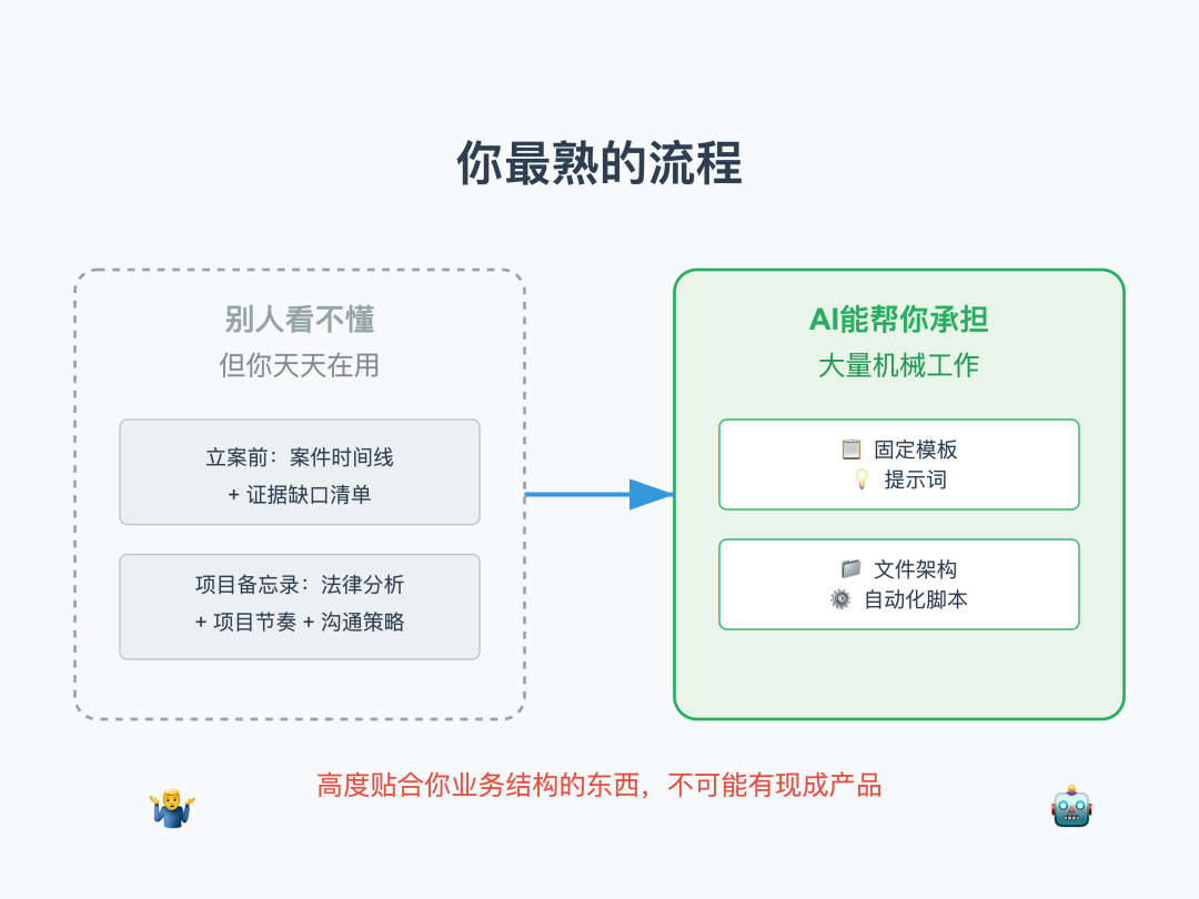 律师用 AI，别只盯着那些"法律  AI 工具"-16-个人流程价值.png