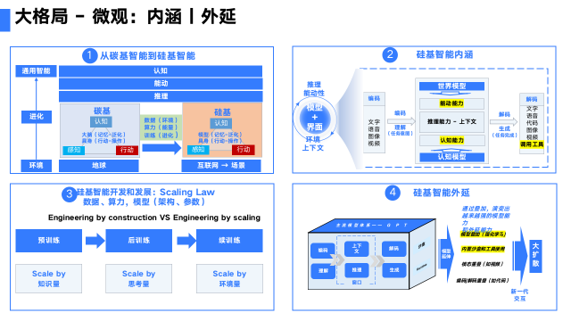 AI发展进入能动性阶段：上下文工程与模型能力并重 | 奇绩大模型笔记 #7 配图 2
