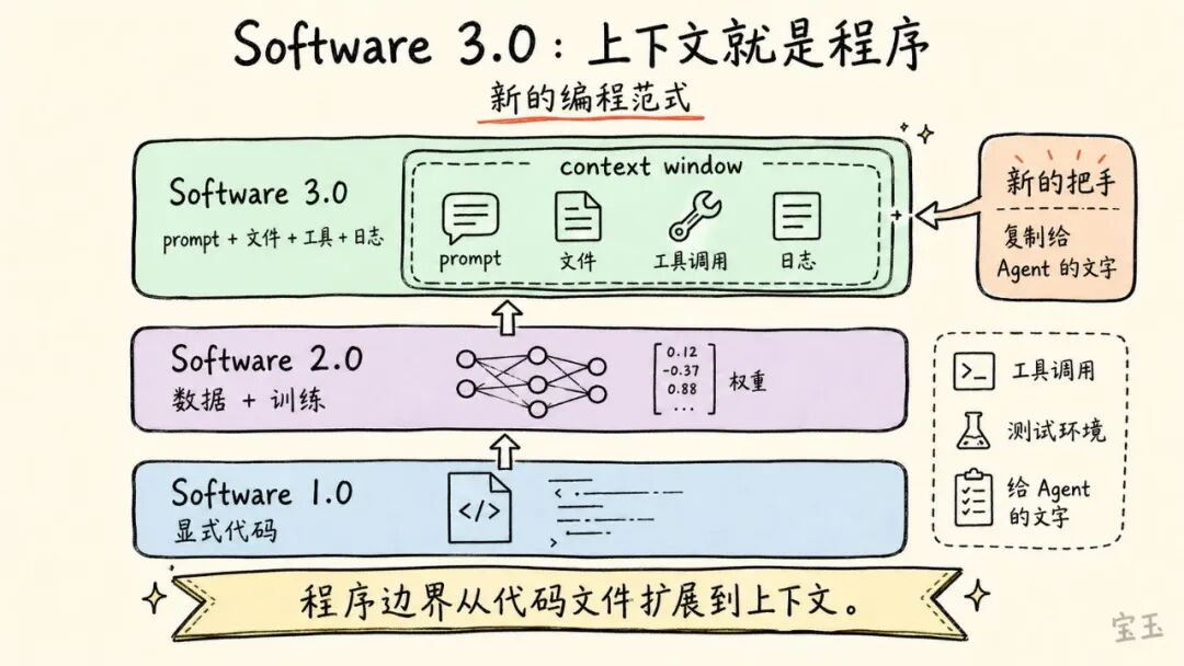 Karpathy 最新访谈：Vibe Coding 只是开始，真正重要的是 Agentic Engineering 配图 3