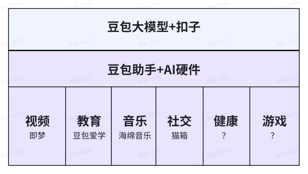字节为AI埋下了三条主线
