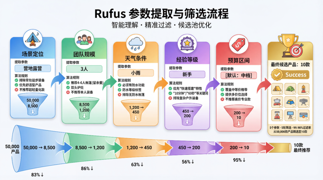 Rufus推荐逻辑:数据驱动的GEO实战手册 配图 4