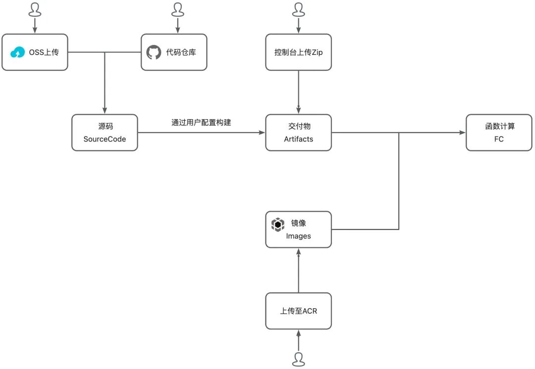 Function AI 助力用户自主开发 MCP 服务，一键上云高效部署