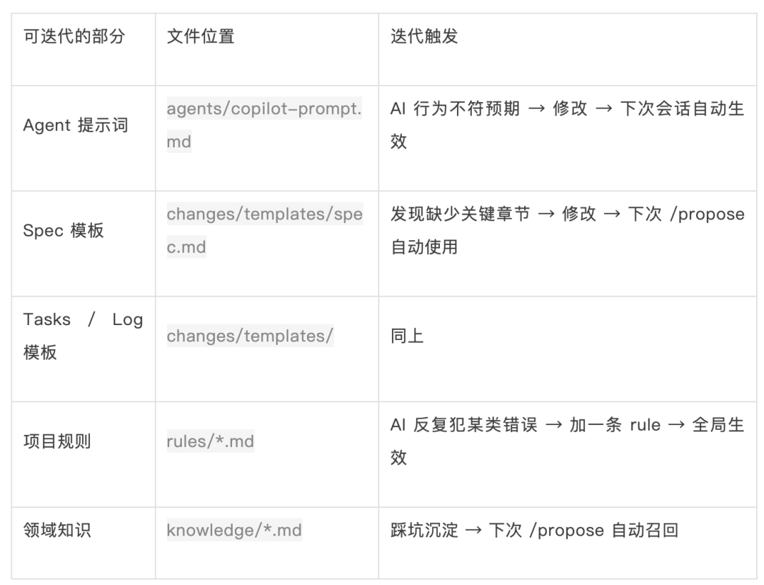 2026 年 AI 编码的“渐进式 Spec”实战指南 配图 6