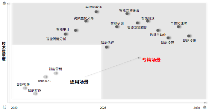 人工智能：AI大模型加速金融行业基于AI原生的智能重构 配图 2
