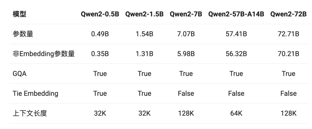 最强开源大模型面世：阿里发布Qwen2