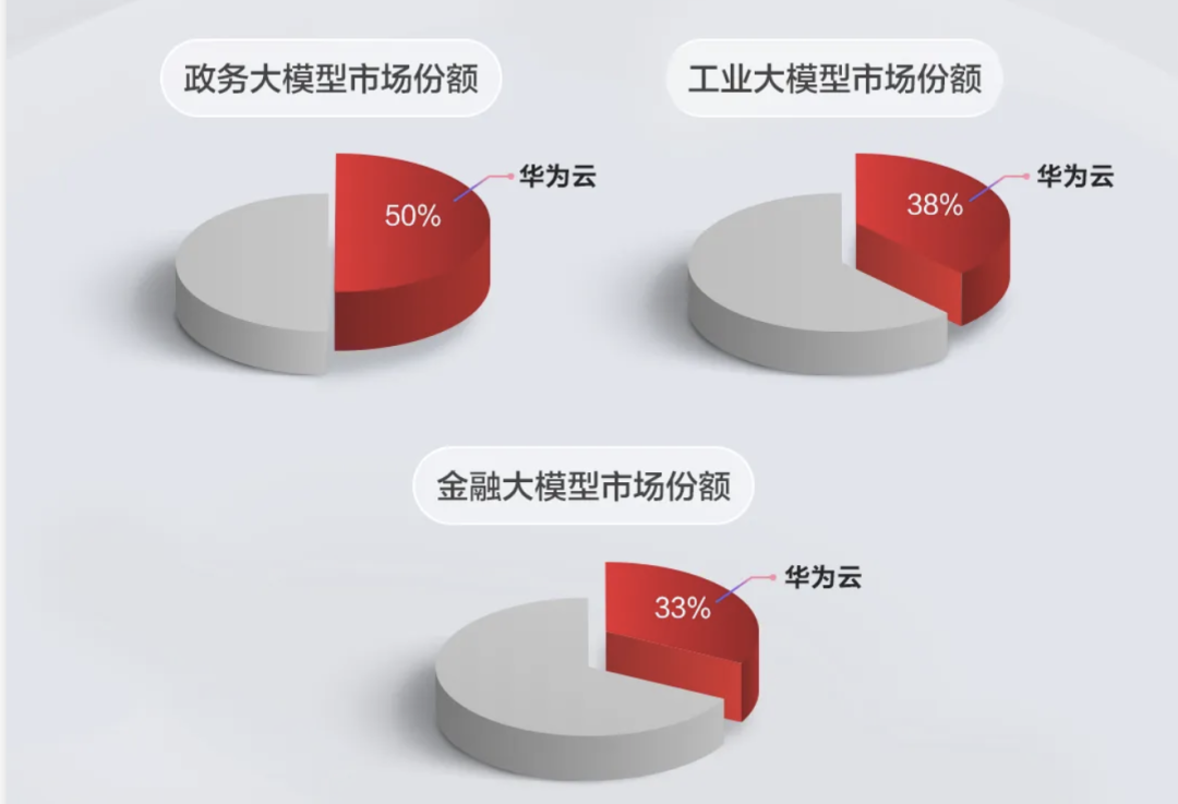 落地30+行业，华为云全栈AI找到哪些高价值场景？ 配图 3